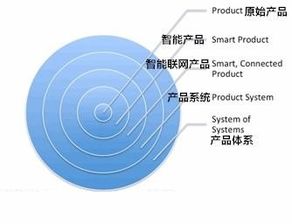 物聯(lián)網(wǎng)產(chǎn)品開發(fā)競爭策略與關(guān)鍵技術(shù)研發(fā)要點