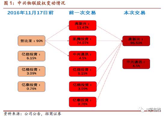 物聯(lián)網(wǎng)市場風(fēng)起云涌 高新興收購中興物聯(lián)獲批，技術(shù)研發(fā)或成未來關(guān)鍵