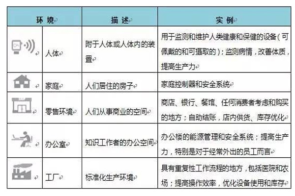 物聯(lián)網(wǎng)在超越市場炒作之外的價(jià)值 技術(shù)研發(fā)的核心驅(qū)動力
